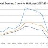 retail-demand-curve-for-holidays-2007-2010